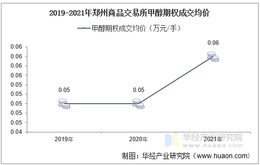 2019-2021年郑州商品交易所甲醇期权成交均价