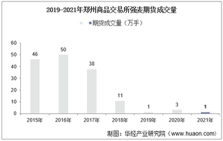 2019-2021年郑州商品交易所强麦期货成交量、成交金额及成交均价统计