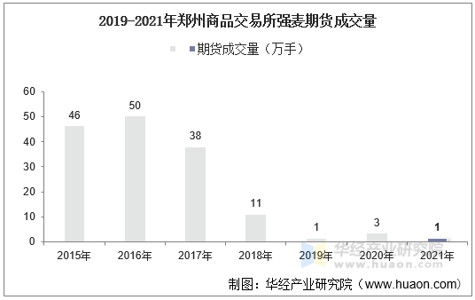 2019-2021年郑州商品交易所强麦期货成交量