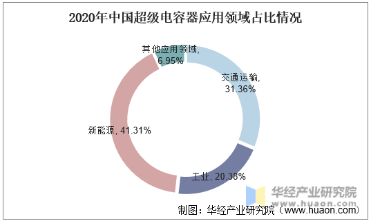 2020年中国超级电容器应用领域占比情况