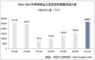 2015-2021年郑州商品交易所菜籽粕期货成交量、成交金额及成交均价统计