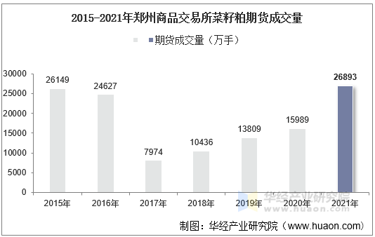 2015-2021年郑州商品交易所菜籽粕期货成交量