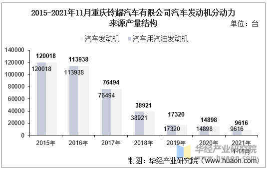 2021年11月重庆铃耀汽车有限公司汽车发动机产销量及各动力来源产销