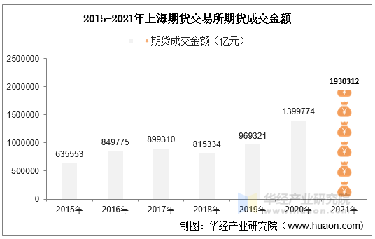 2015-2021年上海期货交易所期货成交金额