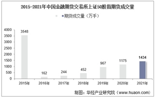 2015-2021年中国金融期货交易所上证50股指期货成交量、成交金额及成交均价统计