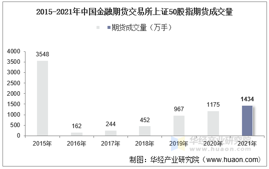 2015-2021年中国金融期货交易所上证50股指期货成交量