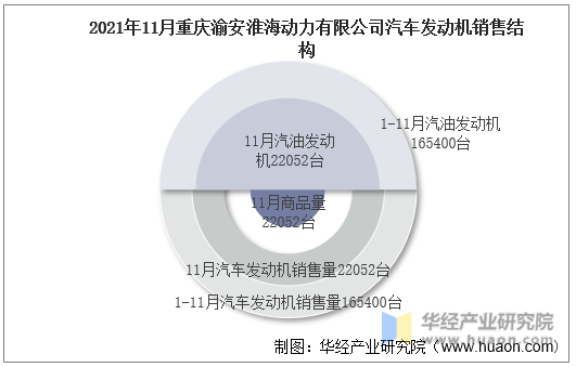 2021年11月重庆渝安淮海动力有限公司汽车发动机销售结构