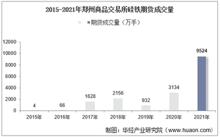 2015-2021年郑州商品交易所硅铁期货成交量、成交金额及成交均价统计