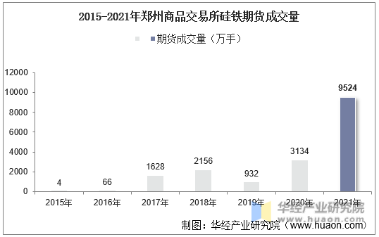 2015-2021年郑州商品交易所硅铁期货成交量