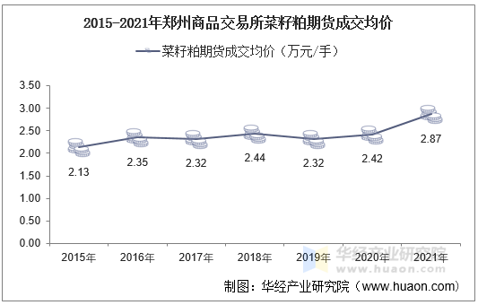 2015-2021年郑州商品交易所菜籽粕期货成交均价