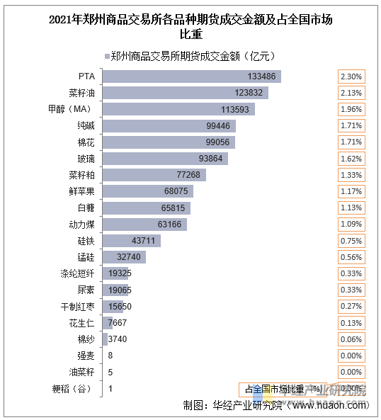 2021年郑州商品交易所各品种期货成交金额及占全国市场比重