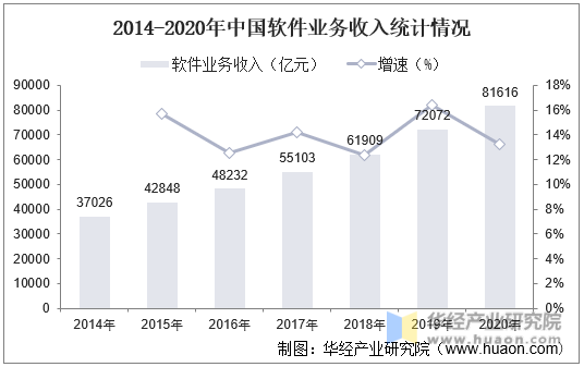 2014-2020年中国软件业务收入统计情况