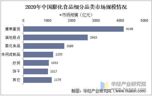 2020年中国膨化食品细分品类市场规模情况