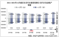 2021年11月重庆长安汽车股份有限公司汽车发动机产销量及各动力来源产销结构统计