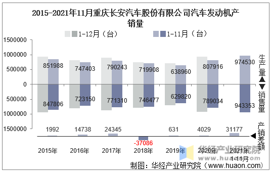 2015-2021年11月重庆长安汽车股份有限公司汽车发动机产销量
