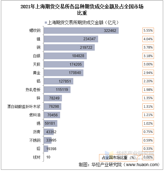 2021年上海期货交易所各品种期货成交金额及占全国市场比重