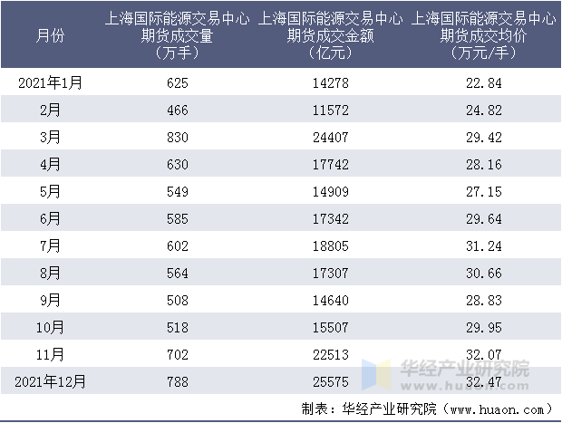 近一年上海国际能源交易中心期货成交情况统计表