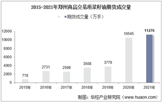 2015-2021年郑州商品交易所菜籽油期货成交量、成交金额及成交均价统计