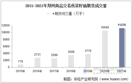 2015-2021年郑州商品交易所菜籽油期货成交量