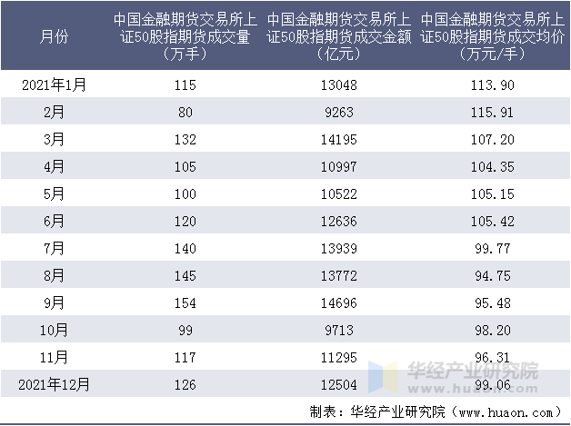 2021年中国金融期货交易所上证50股指期货成交情况统计表