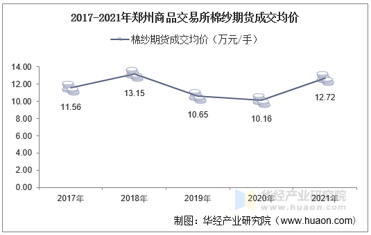 2017-2021年郑州商品交易所棉纱期货成交均价