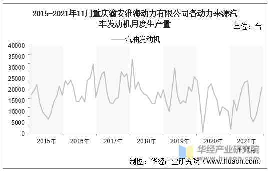2015-2021年11月重庆渝安淮海动力有限公司各动力来源汽车发动机月度生产量