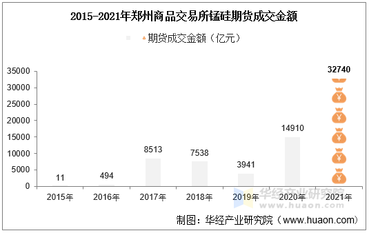 2015-2021年郑州商品交易所锰硅期货成交金额