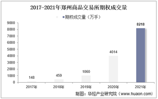 2017-2021年郑州商品交易所期权成交量、成交金额及成交金额占比统计