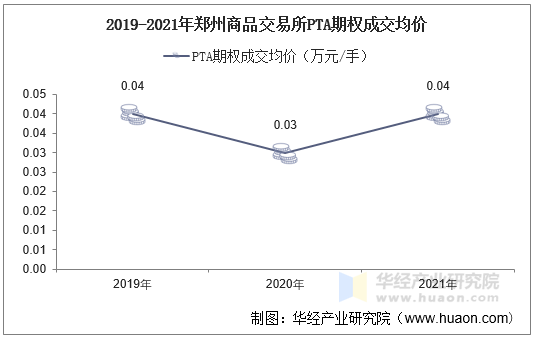 2019-2021年郑州商品交易所PTA期权成交均价