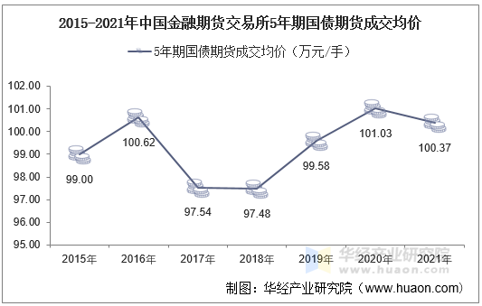 2015-2021年中国金融期货交易所5年期国债期货成交均价