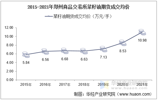 2015-2021年郑州商品交易所菜籽油期货成交均价