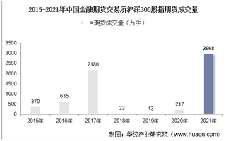 2015-2021年中国金融期货交易所沪深300股指期货成交量、成交金额及成交均价统计