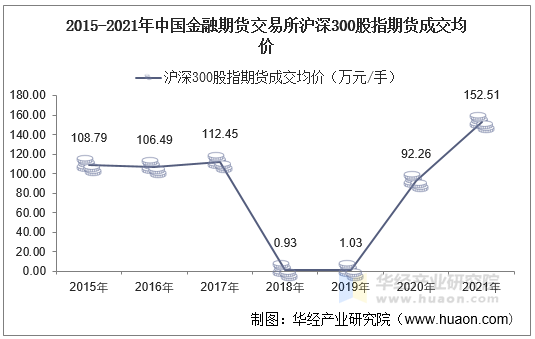 2015-2021年中国金融期货交易所沪深300股指期货成交均价