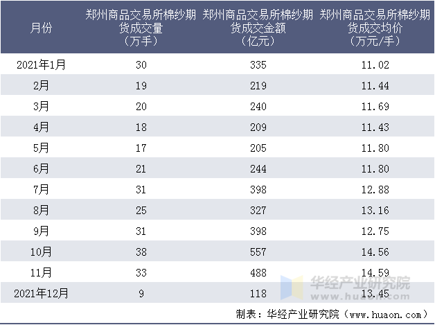 2021年郑州商品交易所棉纱期货成交情况统计表