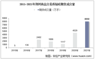 2015-2021年郑州商品交易所锰硅期货成交量、成交金额及成交均价统计