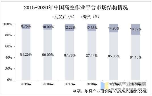 2015-2020年中国高空作业平台市场结构情况