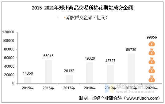 2015-2021年郑州商品交易所棉花期货成交金额