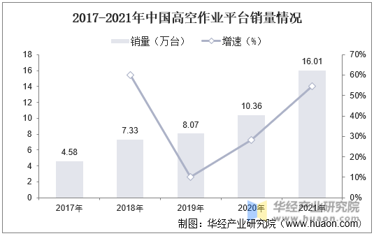 2017-2021年中国高空作业平台销量情况