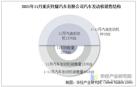 2021年11月重庆铃耀汽车有限公司汽车发动机销售结构