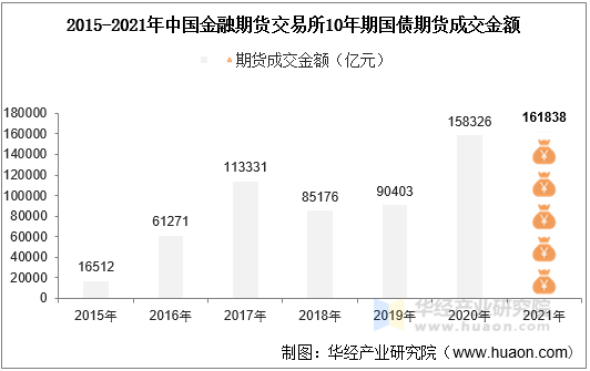 2015-2021年中国金融期货交易所10年期国债期货成交金额