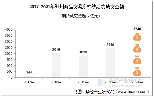 2017-2021年郑州商品交易所棉纱期货成交金额