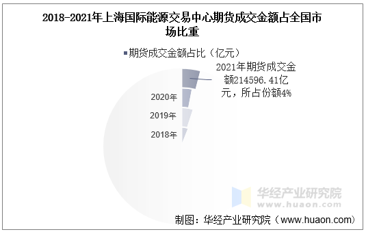 2018-2021年上海国际能源交易中心期货成交金额占全国市场比重