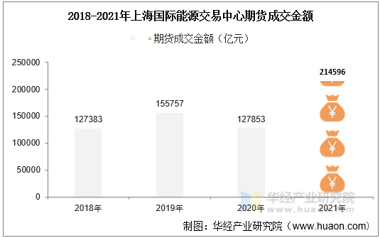 2018-2021年上海国际能源交易中心期货成交金额