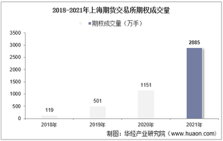 2018-2021年上海期货交易所期权成交量、成交金额及成交金额占比统计