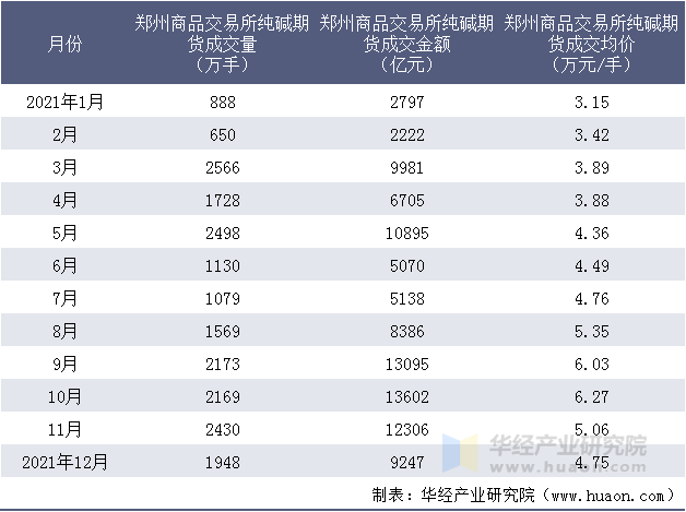 2021年郑州商品交易所纯碱期货成交情况统计表