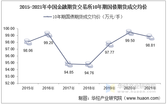 2015-2021年中国金融期货交易所10年期国债期货成交均价