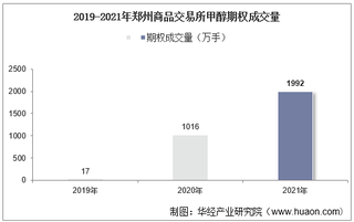 2019-2021年郑州商品交易所甲醇期权成交量、成交金额及成交均价统计