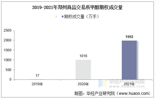 2019-2021年郑州商品交易所甲醇期权成交量