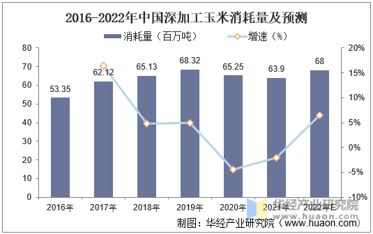 2016-2022年中国深加工玉米消耗量及预测