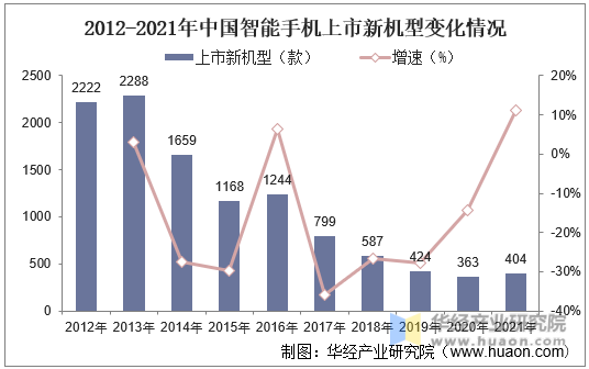 2012-2021年中国智能手机上市新机型变化情况